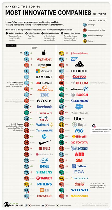 Top Companies 